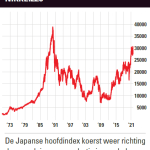 Japanse aandelenmarkte | Nikkei