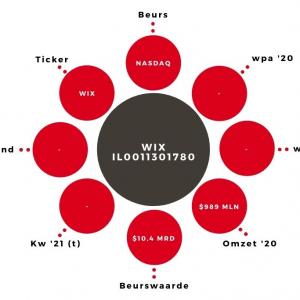 Aandeel WIX kerngegevens