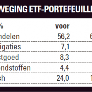 Weging ETF-portefeuille