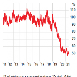 Waardering Zuid-Afrika