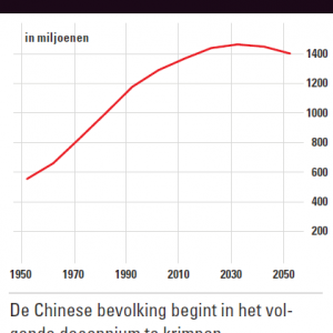 Bevolkingsgroei China