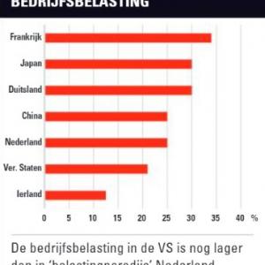 Lage bedrijfsbelasting VS aanleiding digitaks?