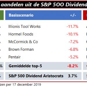 dividendaristocraten