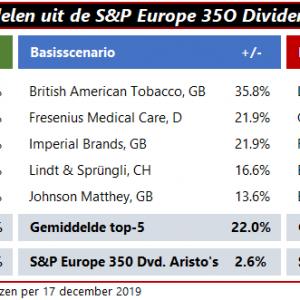 dividendaristocraten
