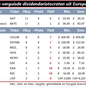 dividendaandelen