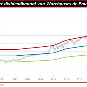 Dividendkanaal