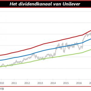 Dividendkanaal