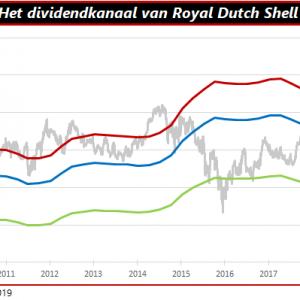 Dividendkanaal