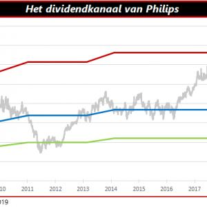 Dividendkanaal