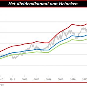 Dividendkanaal
