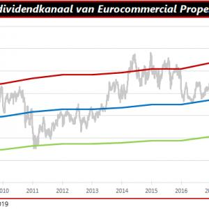 Dividendkanaal