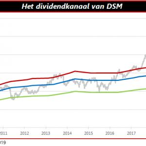 Dividendkanaal