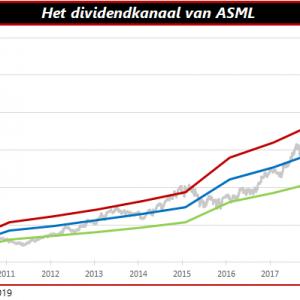 Dividendkanaal