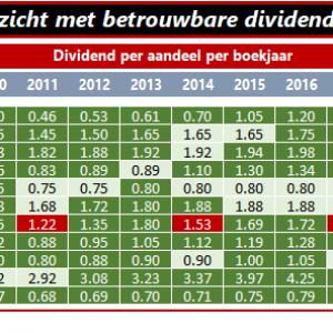 Dividendkanaal