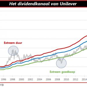 Dividendkanaal