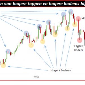 Verkopen
