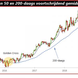 Verkopen