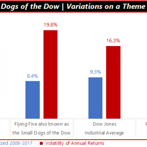 Dogs of the Dow