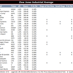 Dogs of the Dow