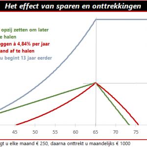 financiële vrijheid
