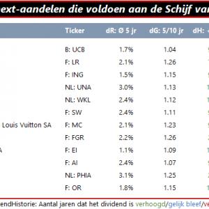 De tabel voor de Schijf van Vier met DividendPlezier