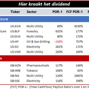 Pas op hier kraakt het dividend