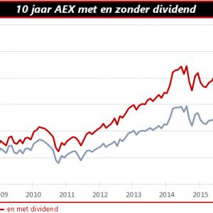 Met en zonder dividend