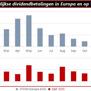 Maandelijkse dividendbetalingen