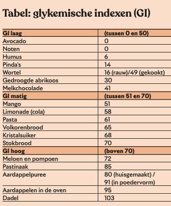 Tabel glycemische index