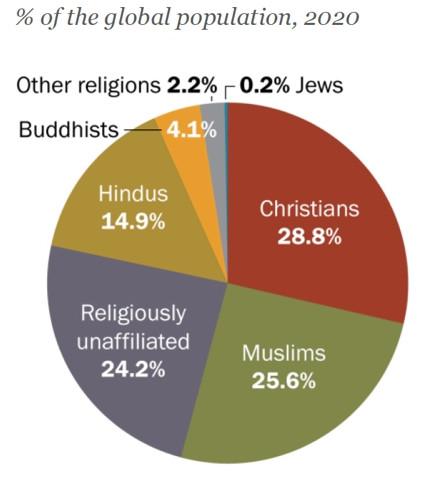 Diagram over de procentuele verdeling van de wereldbevolking in religies in 2020.