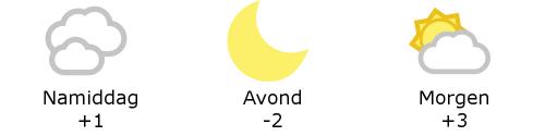 Het weer in West-Vlaanderen