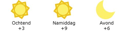 Het weer in West-Vlaanderen