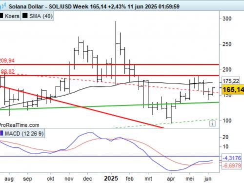 Solana USD - Week