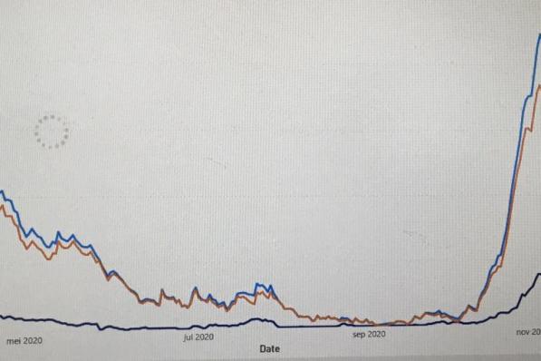 Deze grafiek toont de evolutie van covid-19 met op het hoogtepunt 215 opnames.© foto Twitter Johan Hellings