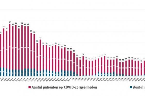 Het aantal covidpatiënten in het AZ Damiaan neemt sinds 13 januari weer toe.