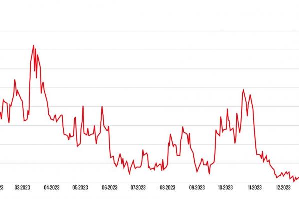 Koers van de VIX Index. Een goede investering met meer onzekere tijden op komst.