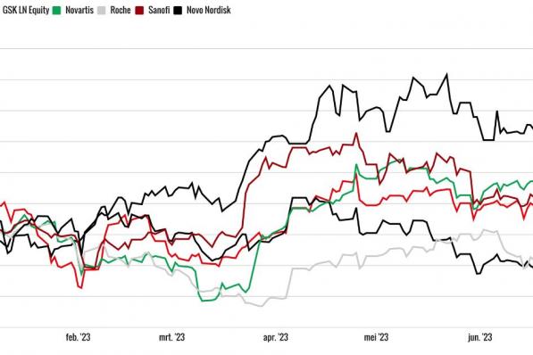 Aandeel AstraZeneca