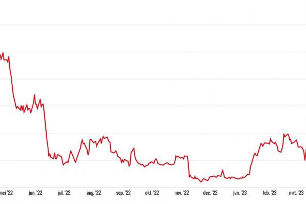 Bitcoin koers
