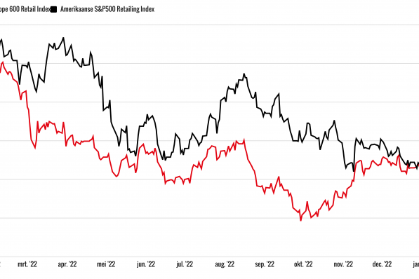 Retailindices