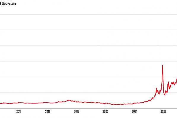 de Dutch TTF Natural Gas Future