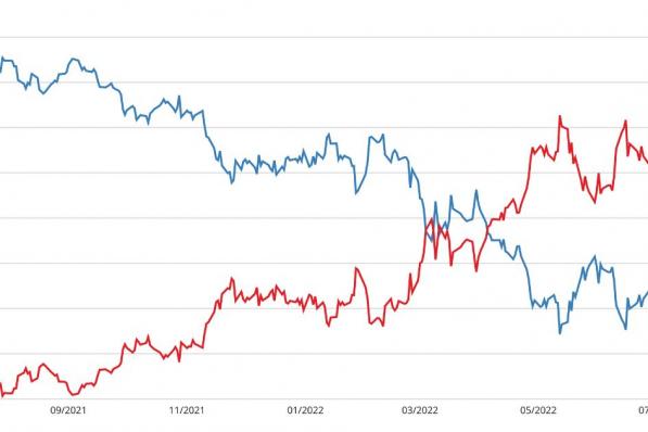 EUR/USD en USD/EUR grafiek | Euro en dollar bijna gelijk