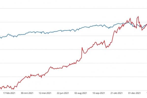 Aandeel IMCD vs AEX