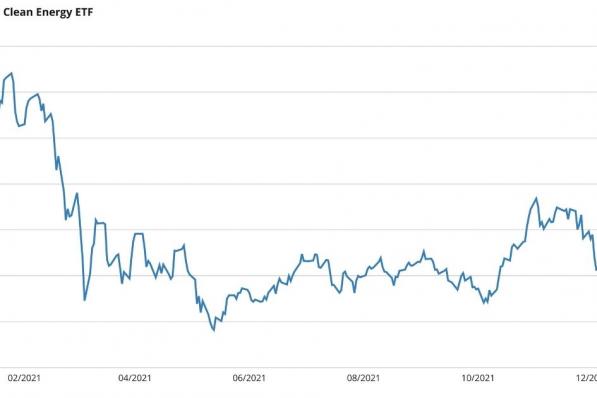 Grafiek van de Dag | Ishares Clean Energy ETF