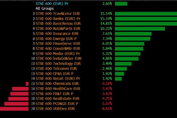 Sectorrendementen Europese Stoxx 600 YTD