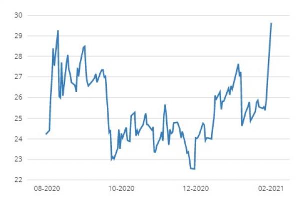 Beurzen Vandaag | Short squeeze zilver