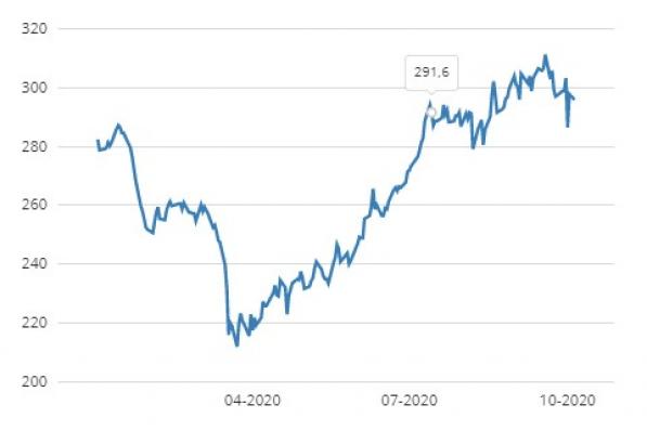 Shell, KPN en een andere DAX?
