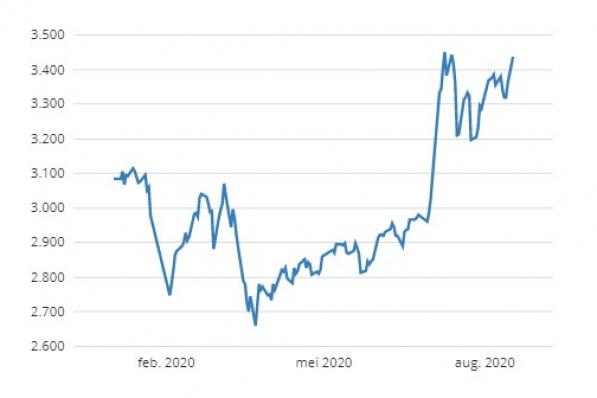 Shanghai composite | Beurzen Vandaag