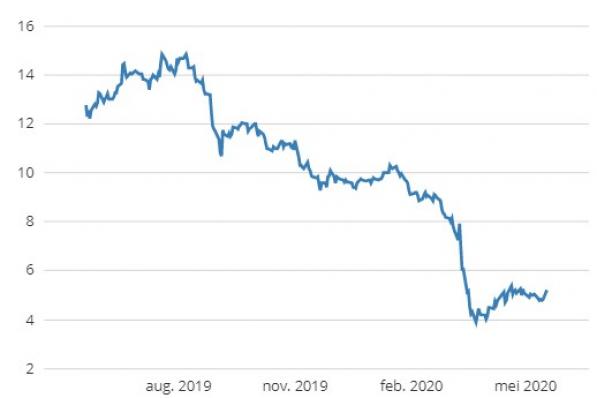 B&S Group | Koopwaardig met risico