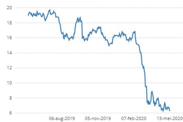 Beurzen vandaag | Lagere koersen, dieptepunt ABN Amro