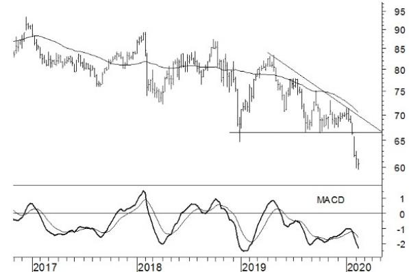 Een tipje van de sluier: TA-verkooptips Exxon en Total